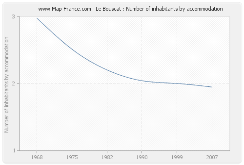 Le Bouscat : Number of inhabitants by accommodation